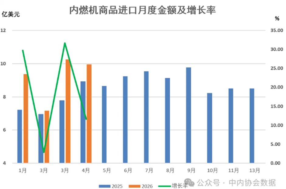 数据 |2026年1-4月内燃机行业进出口